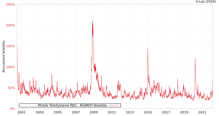 graph of Mobile TeleSystems PJSC AGARCH