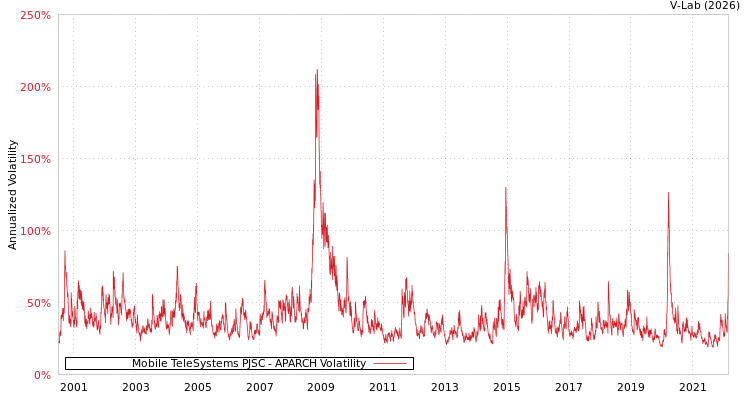 graph of Mobile TeleSystems PJSC APARCH