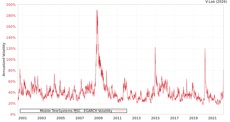 graph of Mobile TeleSystems PJSC EGARCH