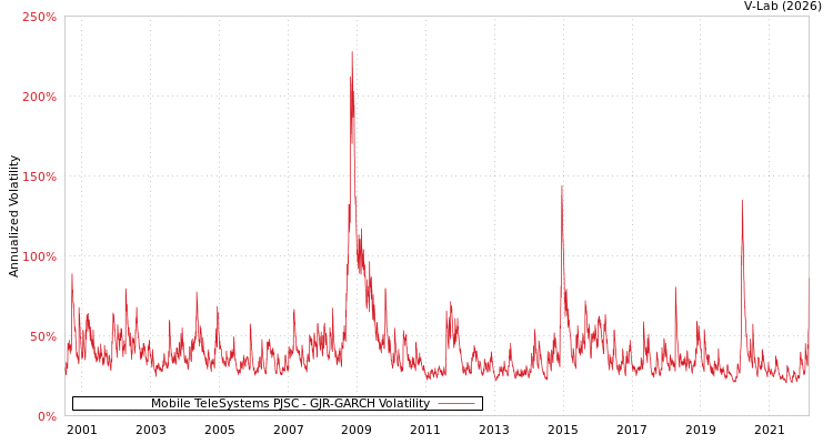 graph of Mobile TeleSystems PJSC GJR-GARCH