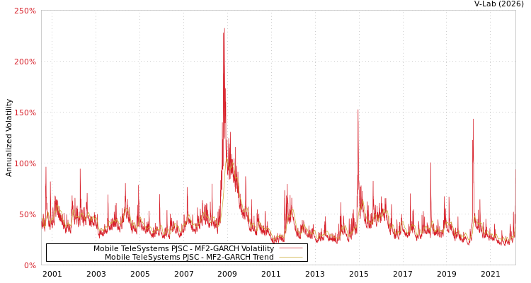 graph of Mobile TeleSystems PJSC MF2-GARCH