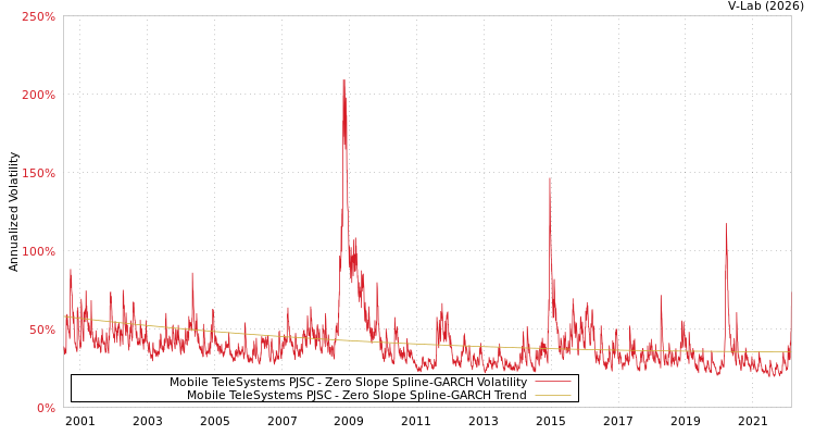 graph of Mobile TeleSystems PJSC S0GARCH