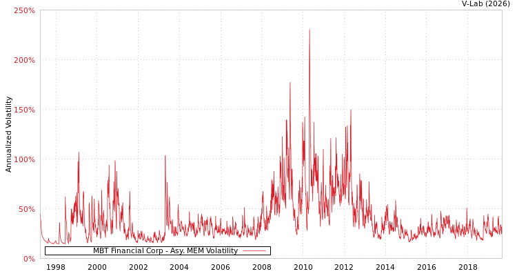 graph of MBT Financial Corp AMEM