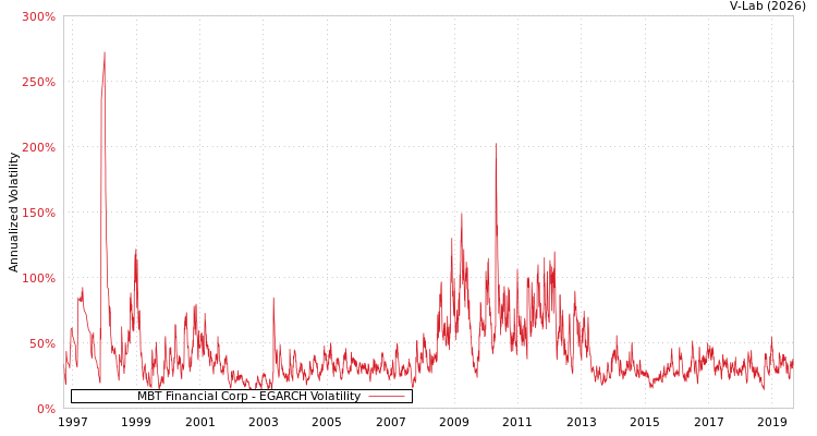 graph of MBT Financial Corp EGARCH