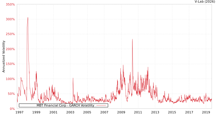 graph of MBT Financial Corp GARCH