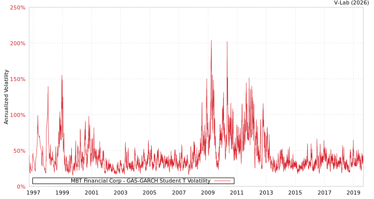 graph of MBT Financial Corp GAS-GARCH-T