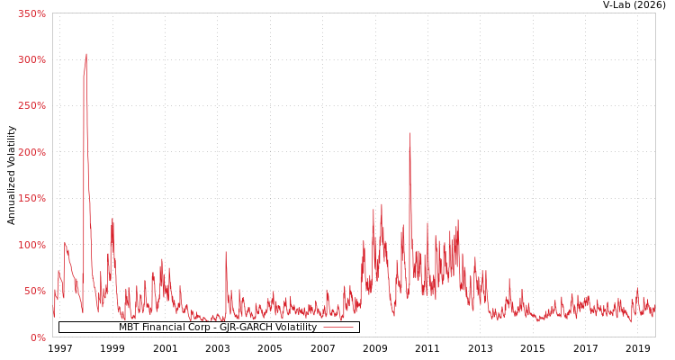 graph of MBT Financial Corp GJR-GARCH