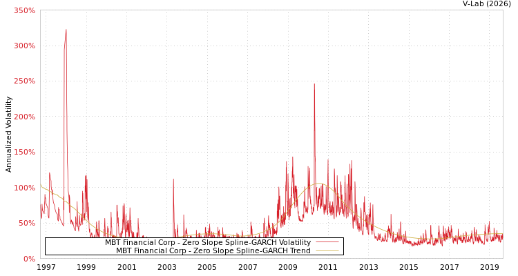 graph of MBT Financial Corp S0GARCH