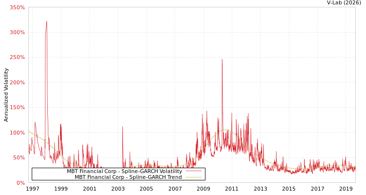 graph of MBT Financial Corp SGARCH