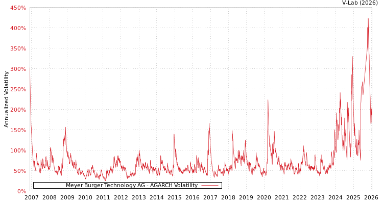 graph of Meyer Burger Technology AG AGARCH