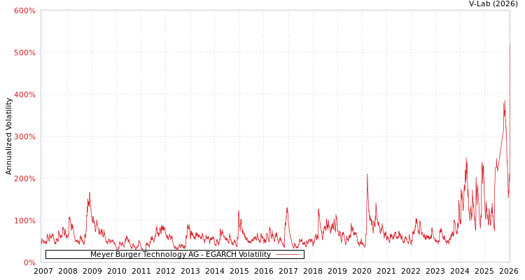 graph of Meyer Burger Technology AG EGARCH