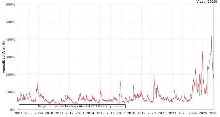 graph of Meyer Burger Technology AG GARCH