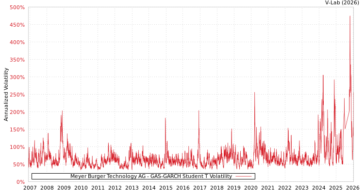 graph of Meyer Burger Technology AG GAS-GARCH-T