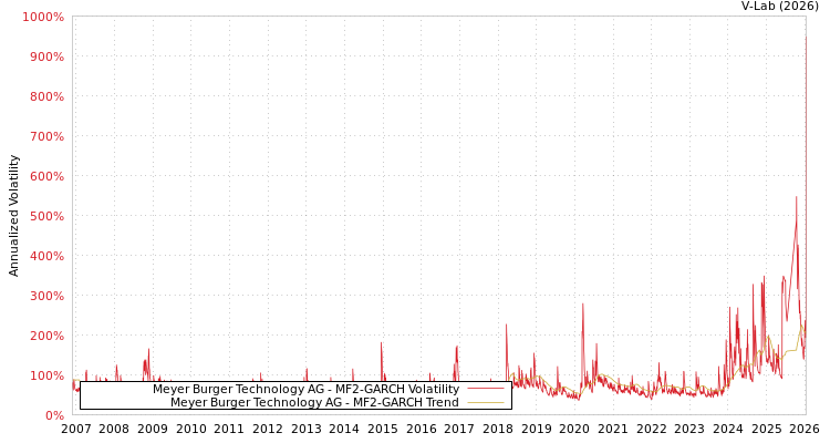 graph of Meyer Burger Technology AG MF2-GARCH