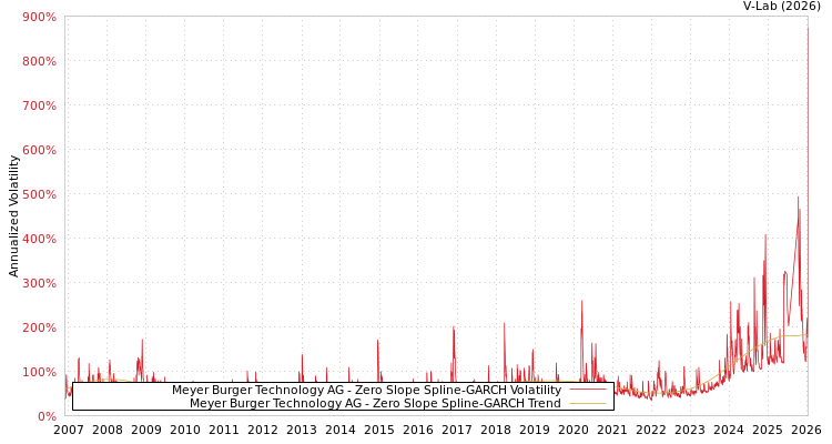 graph of Meyer Burger Technology AG S0GARCH