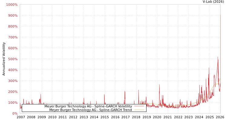 graph of Meyer Burger Technology AG SGARCH
