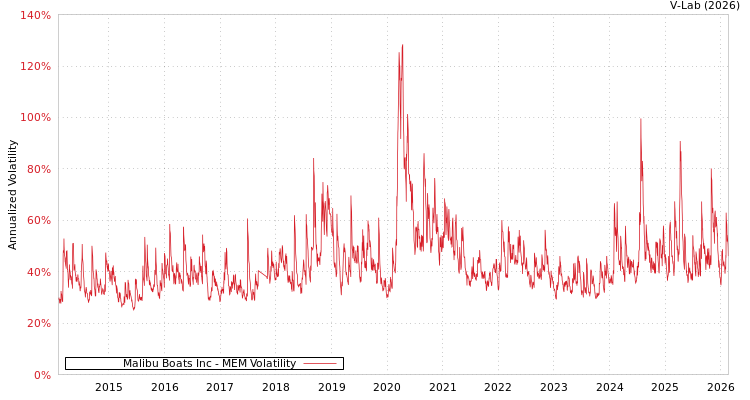 graph of Malibu Boats Inc MEM