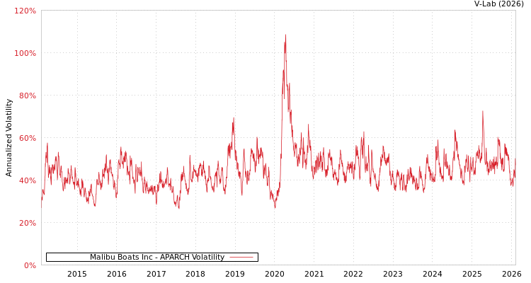 graph of Malibu Boats Inc APARCH