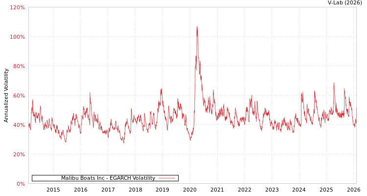graph of Malibu Boats Inc EGARCH
