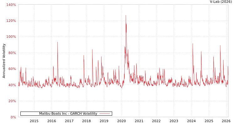 graph of Malibu Boats Inc GARCH