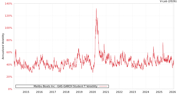 graph of Malibu Boats Inc GAS-GARCH-T