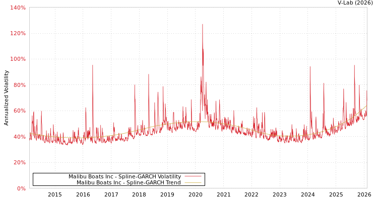 graph of Malibu Boats Inc SGARCH