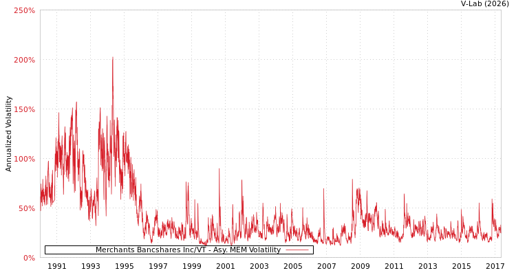 graph of Merchants Bancshares Inc/VT AMEM