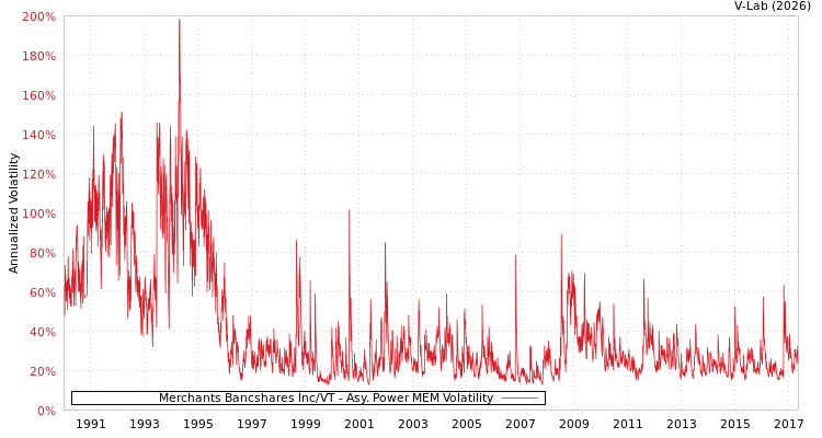graph of Merchants Bancshares Inc/VT APMEM