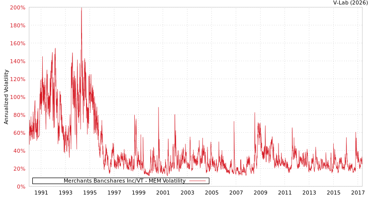 graph of Merchants Bancshares Inc/VT MEM