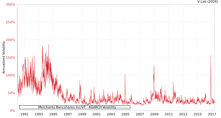 graph of Merchants Bancshares Inc/VT AGARCH