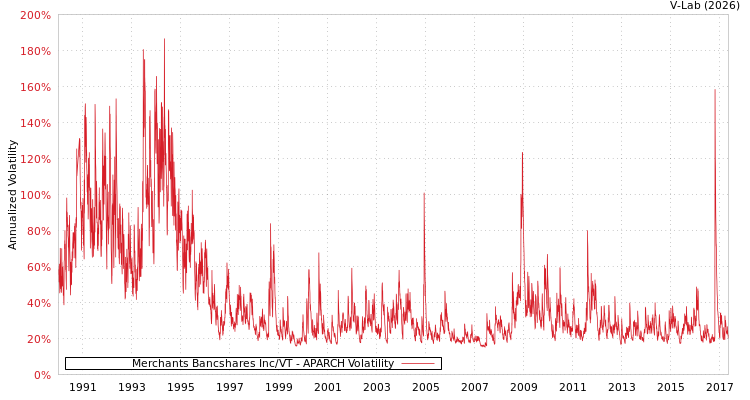 graph of Merchants Bancshares Inc/VT APARCH
