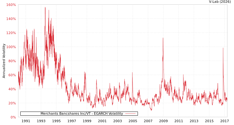 graph of Merchants Bancshares Inc/VT EGARCH