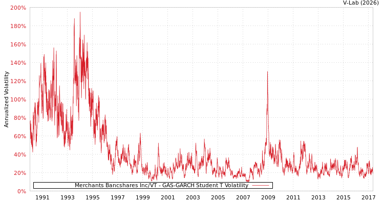 graph of Merchants Bancshares Inc/VT GAS-GARCH-T