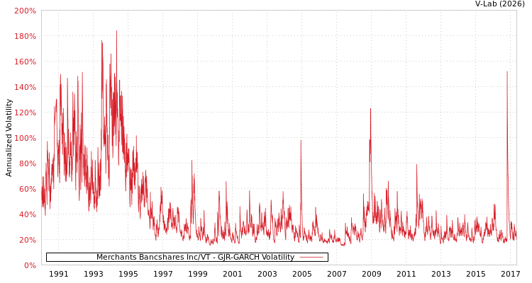 graph of Merchants Bancshares Inc/VT GJR-GARCH