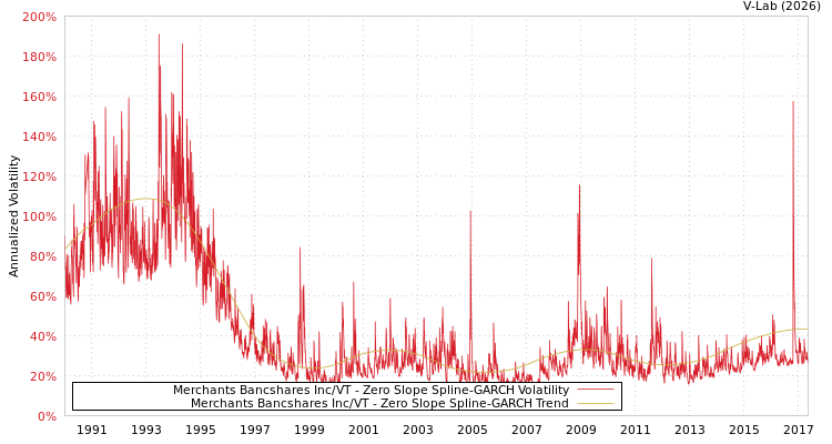 graph of Merchants Bancshares Inc/VT S0GARCH