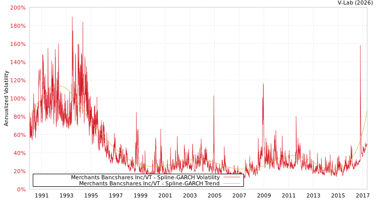 graph of Merchants Bancshares Inc/VT SGARCH