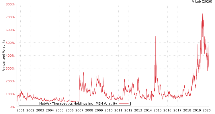 graph of MabVax Therapeutics Holdings Inc MEM