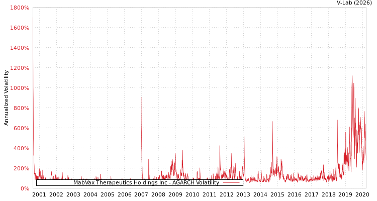 graph of MabVax Therapeutics Holdings Inc AGARCH