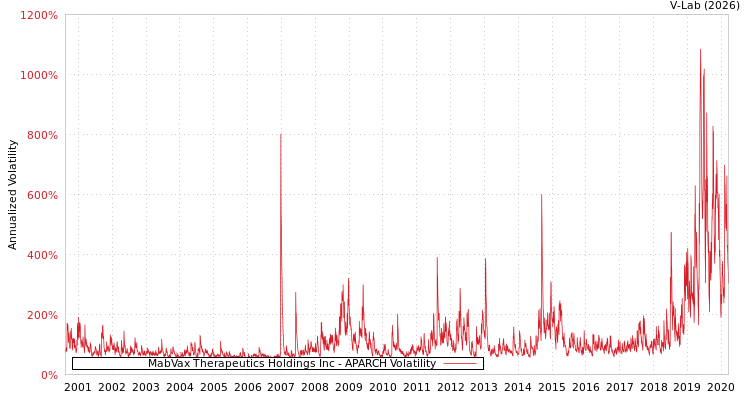 graph of MabVax Therapeutics Holdings Inc APARCH