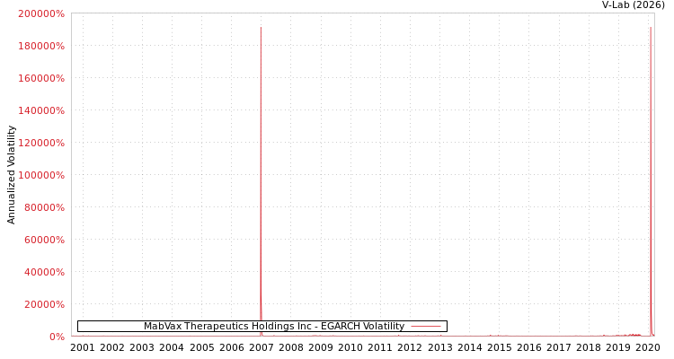 graph of MabVax Therapeutics Holdings Inc EGARCH