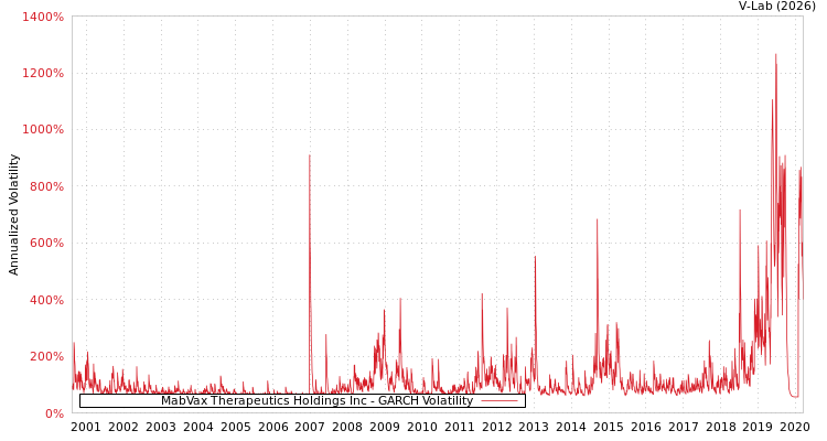 graph of MabVax Therapeutics Holdings Inc GARCH
