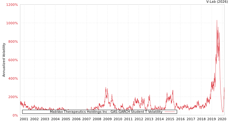 graph of MabVax Therapeutics Holdings Inc GAS-GARCH-T