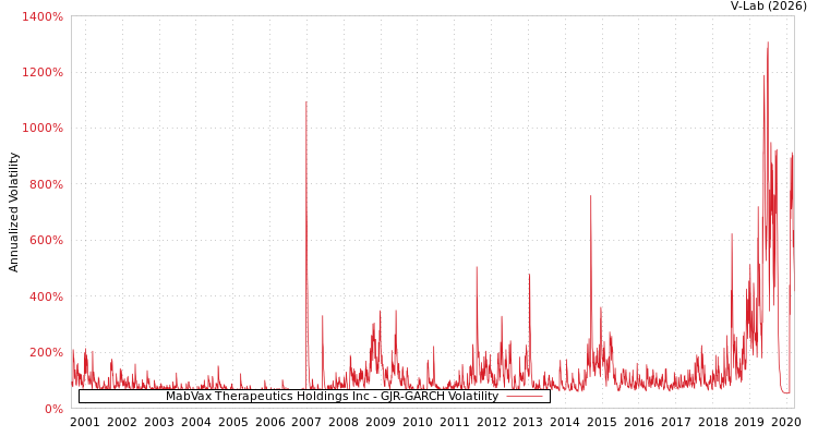 graph of MabVax Therapeutics Holdings Inc GJR-GARCH