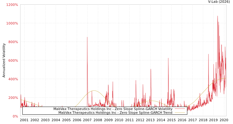 graph of MabVax Therapeutics Holdings Inc S0GARCH