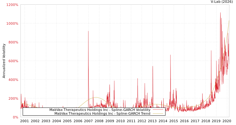 graph of MabVax Therapeutics Holdings Inc SGARCH