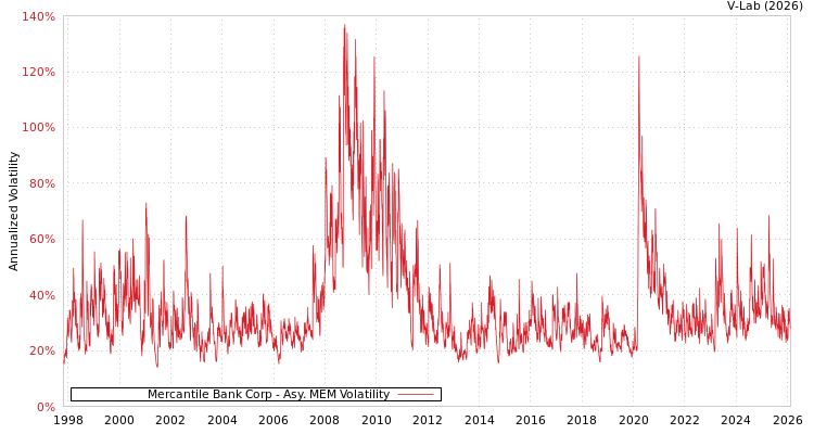 graph of Mercantile Bank Corp AMEM