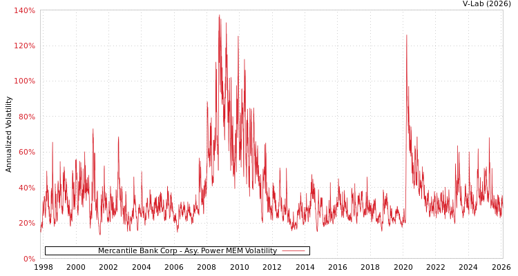 graph of Mercantile Bank Corp APMEM