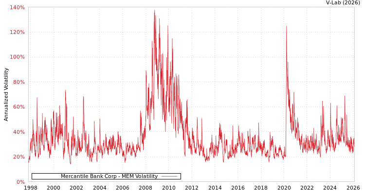 graph of Mercantile Bank Corp MEM