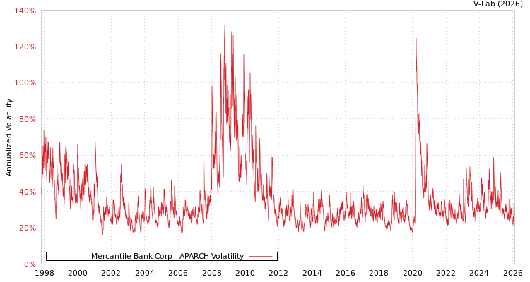 graph of Mercantile Bank Corp APARCH