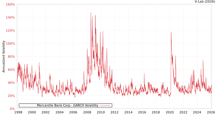 graph of Mercantile Bank Corp GARCH